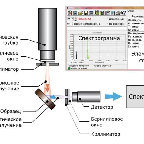 Рентгенофлуоресцентный анализатор МетЭксперт фото 2