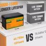 Аккумулятор 24V 100Ah LiFePO4 ECO-WORTHY 24100 фото навигации 3